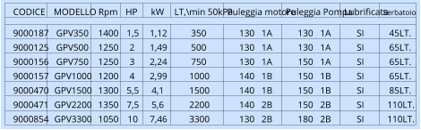 CODICE  MODELLO HP  Puleggia motore Puleggia Pompa Lubrificata Serbatoio 9000187 GPV350 1400 1,5 1,12 350 130   1A 130   1A SI 45LT. 9000125 GPV500 1250 2 1,49 500 130   1A 130   1A SI 65LT. 9000156 GPV750 1250 3 2,24 750 130   1A 150   1A SI 65LT. 9000157 GPV1000 1200 4 2,99 1000 140   1B 150   1B SI 65LT. 9000470 GPV1500 1300 5,5 4,1 1500 140   1B 150   1B SI 85LT. 9000471 GPV2200 1350 7,5 5,6 2200 140   2B 150   2B SI 110LT. 9000854 GPV3300 1050 10 7,46 3300 130   2B 180   2B SI 110LT. Rpm kW LT,\min 50kPa