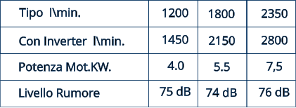 2800  76 dB   2350  7,5   74 dB   2150  5.5  1800  1450  4.0 75 dB 1200  Potenza Mot.KW. Livello Rumore Con Inverter  l\min. Tipo  l\min.