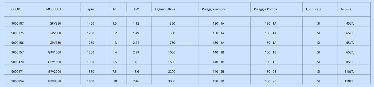 CODICE  MODELLO HP  Puleggia motore Puleggia Pompa Lubrificata Serbatoio 9000187 GPV350 1400 1,5 1,12 350 130   1A 130   1A SI 45LT. 9000125 GPV500 1250 2 1,49 500 130   1A 130   1A SI 65LT. 9000156 GPV750 1250 3 2,24 750 130   1A 150   1A SI 65LT. 9000157 GPV1000 1200 4 2,99 1000 140   1B 150   1B SI 65LT. 9000470 GPV1500 1300 5,5 4,1 1500 140   1B 150   1B SI 85LT. 9000471 GPV2200 1350 7,5 5,6 2200 140   2B 150   2B SI 110LT. 9000854 GPV3300 1050 10 7,46 3300 130   2B 180   2B SI 110LT. Rpm kW LT,\min 50kPa