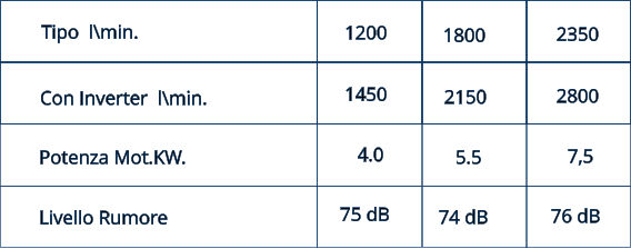 2800  76 dB   2350  7,5   74 dB   2150  5.5  1800  1450  4.0 75 dB 1200  Potenza Mot.KW. Livello Rumore Con Inverter  l\min. Tipo  l\min.