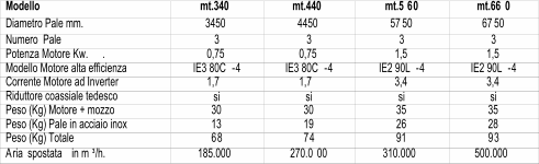 Modello mt.340 mt.440 mt.5 6 0 mt.66 0 Diametro Pale mm. 3450 4450 57 50 67 50 Numero  Pale 3 3 3 3 Potenza Motore Kw.  . 0,75 0,75 1,5 1,5 Modello Motore alta efficienza IE3 80C - 4 IE3 80C - 4 IE2 90L - 4 IE2 90L - 4 Corrente Motore ad Inverter 1,7 1,7 3,4 3,4 Riduttore coassiale tedesco si si si si Peso (Kg) Motore + mozzo 30 30 35 35 Peso (Kg) Pale in acciaio inox 13 19 26 28 Peso (Kg) Totale 6 8 7 4 91 9 3 A ria spostata  in m 3 /h. 185.000 270.0 00 310.000 500.000
