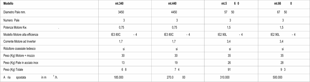 Modello mt.340 mt.440 mt.5 6 0 mt.66 0 Diametro Pale mm. 3450 4450 57 50 67 50 Numero  Pale 3 3 3 3 Potenza Motore Kw.  . 0,75 0,75 1,5 1,5 Modello Motore alta efficienza IE3 80C - 4 IE3 80C - 4 IE2 90L - 4 IE2 90L - 4 Corrente Motore ad Inverter 1,7 1,7 3,4 3,4 Riduttore coassiale tedesco si si si si Peso (Kg) Motore + mozzo 30 30 35 35 Peso (Kg) Pale in acciaio inox 13 19 26 28 Peso (Kg) Totale 6 8 7 4 91 9 3 A ria spostata  in m 3 /h. 185.000 270.0 00 310.000 500.000